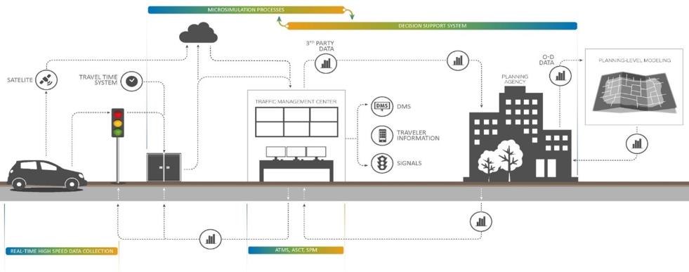 DMATS Smart Traffic Routing with Efficient and Effective Traffic System (STREETS) Project  – Dubuque, Iowa