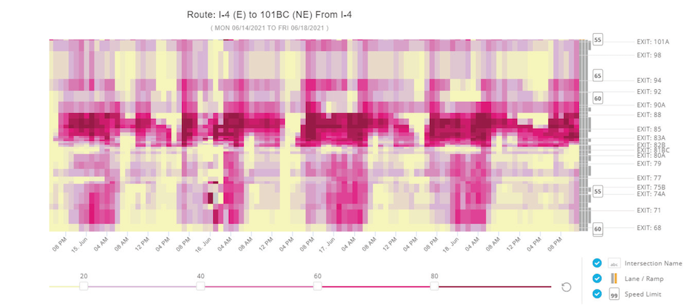 A heat map showing speeding at different times and days of the week along a specific route.