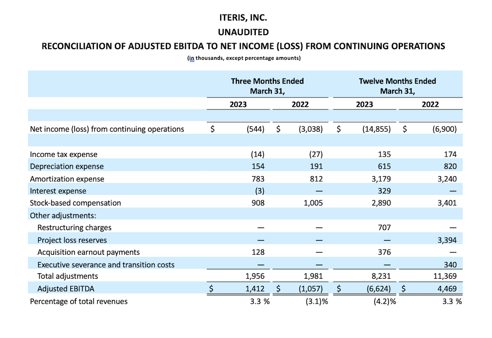 ITERIS, INC. UNAUDITED    RECONCILIATION OF ADJUSTED EBITDA TO NET INCOME (LOSS) FROM CONTINUING OPERATIONS