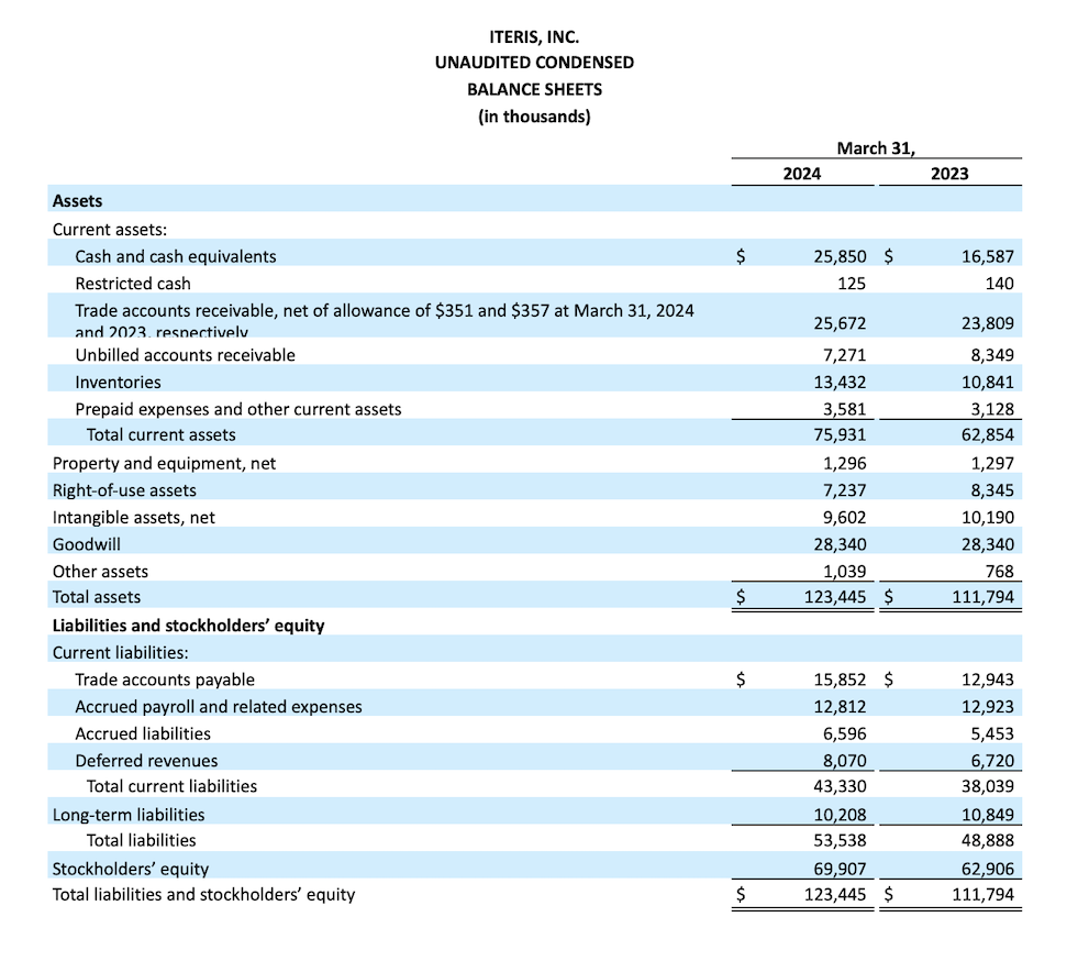 ITERIS, INC. UNAUDITED CONDENSED BALANCE SHEETS (in thousands)