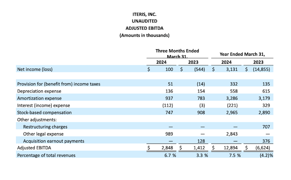 ITERIS, INC. UNAUDITED ADJUSTED EBITDA (Amounts in thousands)