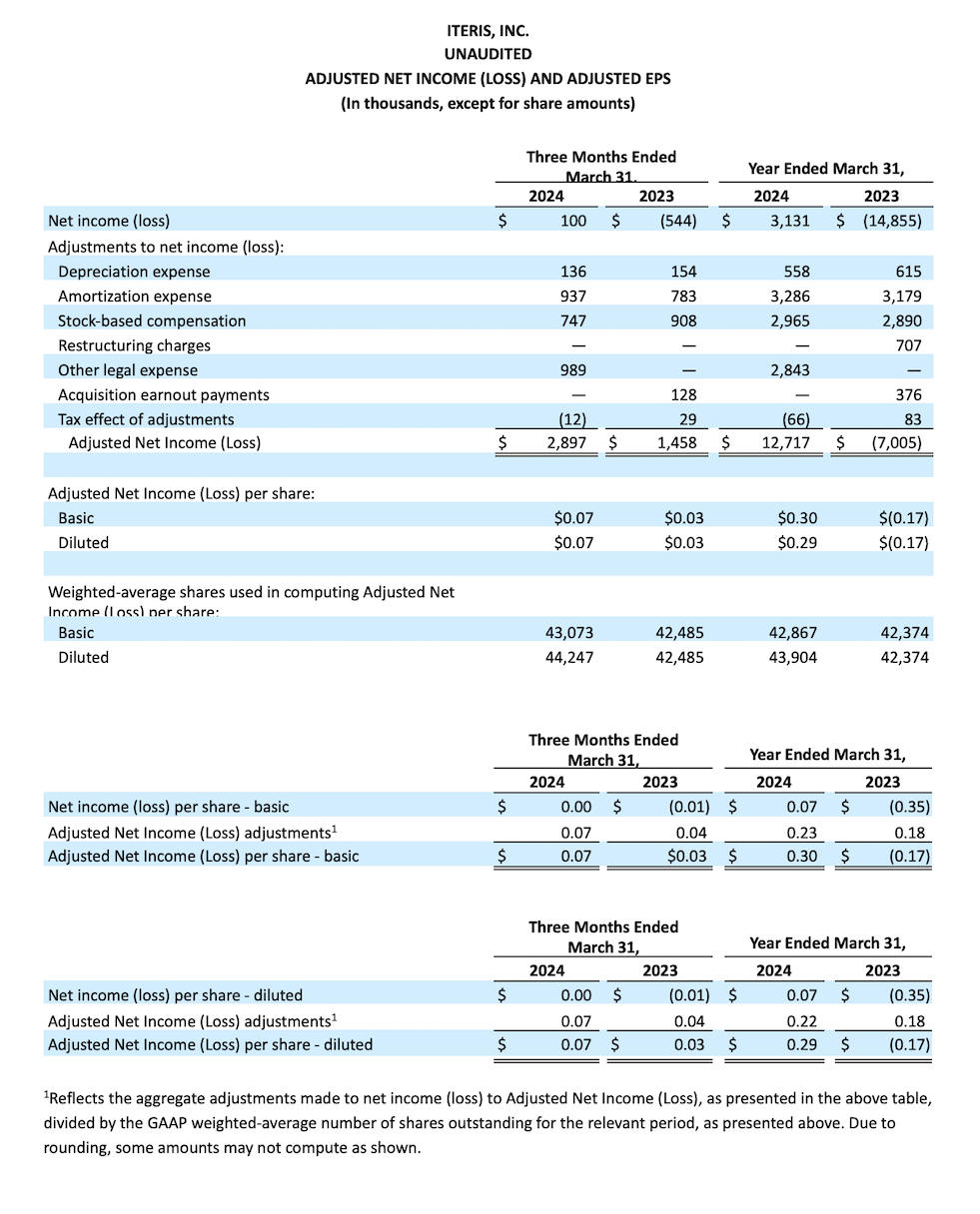 ITERIS, INC. UNAUDITED    ADJUSTED NET INCOME (LOSS) AND ADJUSTED EPS (In thousands, except for share amounts)