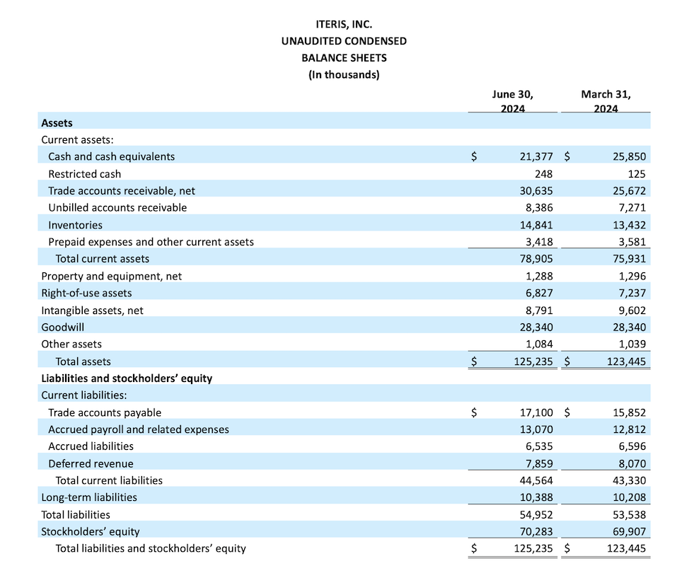 ITERIS, INC. UNAUDITED CONDENSED BALANCE SHEETS (In thousands)