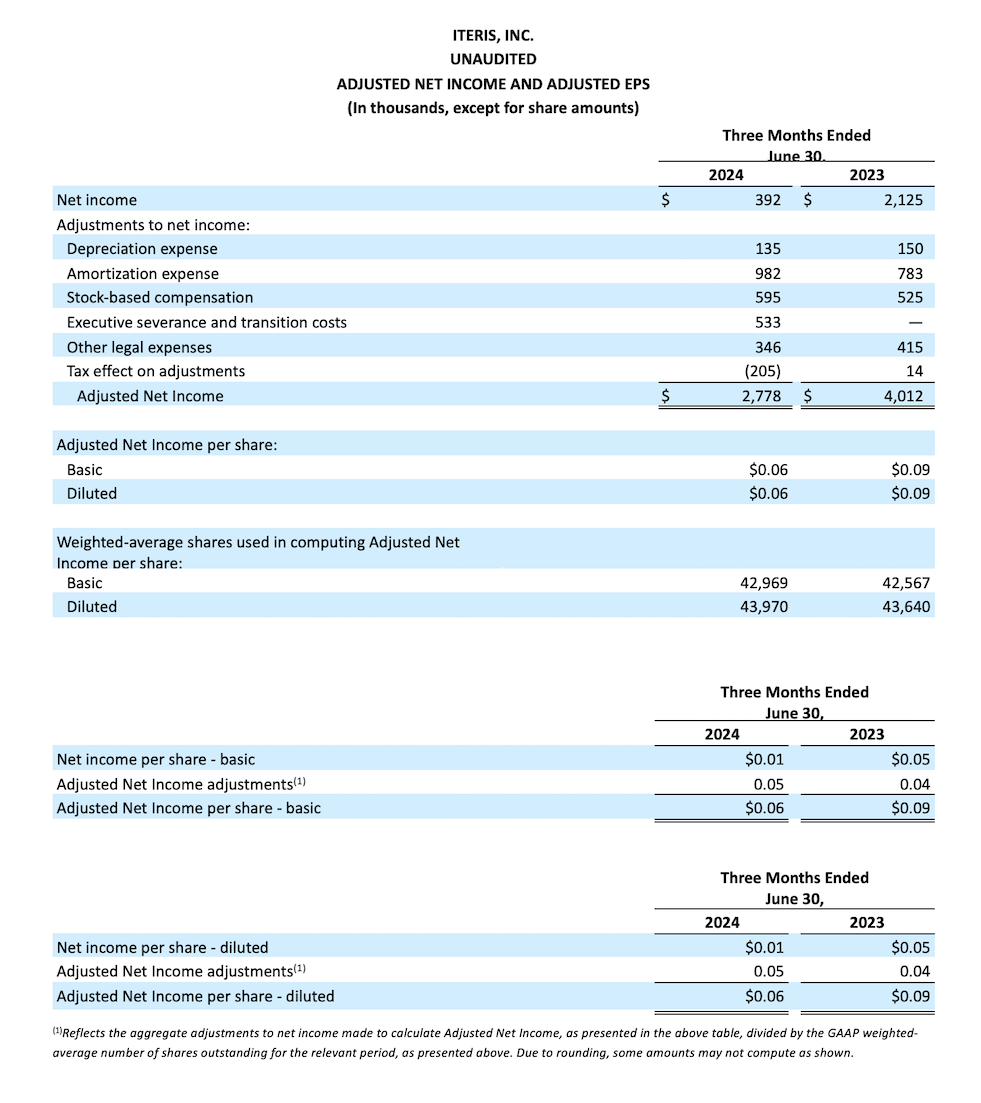 ITERIS, INC. UNAUDITED    ADJUSTED NET INCOME AND ADJUSTED EPS (In thousands, except for share amounts)